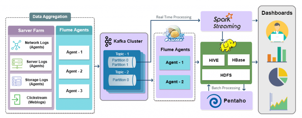 Real Time Analytics Architecture, Real Time Analytics, Big Data Analytics
