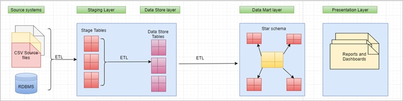 Data Quality