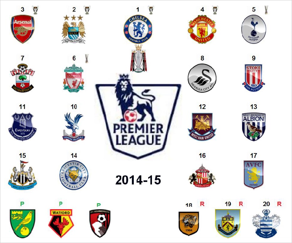 SAP Lumira - Why did Chelsea win EPL 2014-15