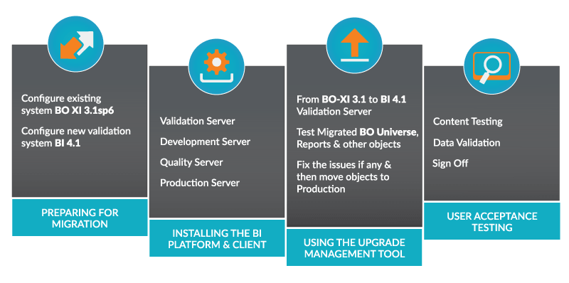 SAP BI Migration Services
