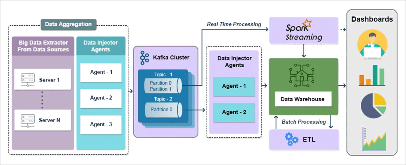 Data Integration Solutions