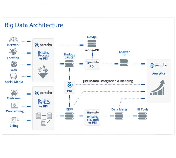 Screenshot van Pentaho Big Data software.