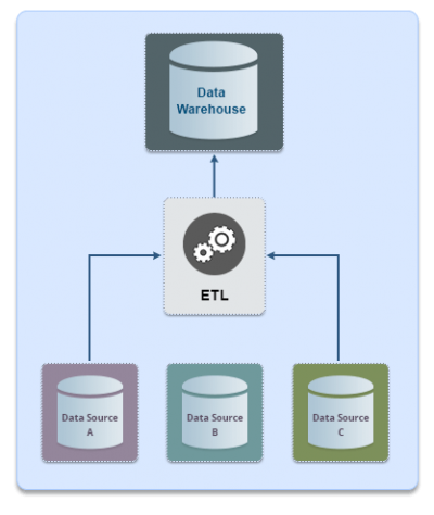 Professional ETL Data Integration Service | ETL Solution and Services