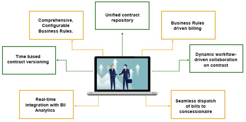 Contract Management & Billing