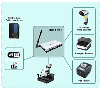 Real time store sense architecture